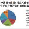 塾選びで重視する点は？　場所・費用・合格実績など 塾の選択で重視する点＜首都圏：小学生＞総計191（複数回答）