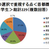 塾選びで重視する点は？　場所・費用・合格実績など 塾の選択で重視する点＜首都圏：中学生＞総計229（複数回答）