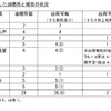 4月7日現在の製油所、油槽所の稼働状況