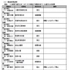東北地方の余震で、東北道古川〜水沢など高速道路6路線通行止め