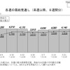 来週以降の週ごとの需給見通し 来週以降の週ごとの需給見通し