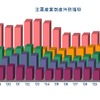 主要産業倒産件数推移