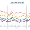 主要産業倒産件数推移