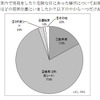 子どもの車内事故に関するアンケート調査