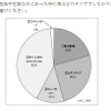 子どもの車内事故に関するアンケート調査