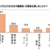 ミセスへのアンケート、東日本大震災募金の平均額は1万1,241円 どのような方法で義援金・支援金を渡しましたか？