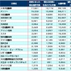 自動車・輸送機器業界 他社牽制力ランキング