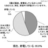 現在、節電をしているか 現在、節電をしているか