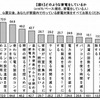 どのような節電をしているか どのような節電をしているか