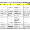 被災地域の就職合同説明会＆被災地域の新卒者等の雇用に積極的な企業を公表 新卒者就職受入企業における被災地域の新卒者等の雇用に積極的な企業（4/18現在）