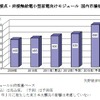 無接点・非接触給電小型家電向けモジュール 国内市場規模推移