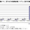 電動バス、EV向け非接触給電システム 国内市場推移