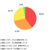 カカクコム調査 東日本大震災後の節電に対する意識の変化