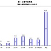 帝国データバンク 新規株式上場意向に関するアンケート調査