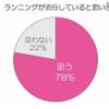現在、ランニングが流行していると思いますか？ 現在、ランニングが流行していると思いますか？