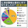 震度別の津波情報入手経路 震度別の津波情報入手経路