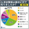 被災地における、津波情報入手経路 被災地における、津波情報入手経路