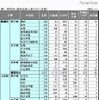 【中学受験の塾選び】首都圏人気塾の合格力（2011年度版） 表1：学校別・塾別合格人数（2011年度）