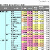 【中学受験の塾選び】首都圏人気塾の合格力（2011年度版） 表2：学校別・塾別合格率（2011年度）