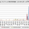 不正プログラムの検知件数推移 不正プログラムの検知件数推移