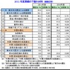 2011年度の業績予想、減収減益が最多…帝国データ調査
