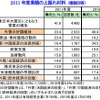 2011年度の業績予想、減収減益が最多…帝国データ調査
