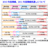 2011年度の業績予想、減収減益が最多…帝国データ調査