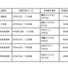 高速道路、GWの交通量は前年比3％増 