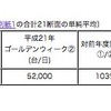 高速道路、GWの交通量は前年比3％増 