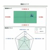 レーダーチャートで項目毎の評価が分かる