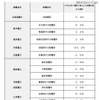 発電所名と30年以内に震度6強以上の地震が起きる確率 発電所名と30年以内に震度6強以上の地震が起きる確率