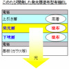 塗布型有機ELで世界最高レベルの発光効率と寿命を達成…パイオニアと三菱化学