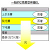 塗布型有機ELで世界最高レベルの発光効率と寿命を達成…パイオニアと三菱化学