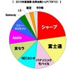 2010年度携帯電話出荷、スマートフォンが前年比3.7倍に