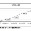 小田急、あんしんグーパスの利用者が6,000人超え 利用者数の推移