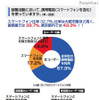 就職活動に携帯等が必要69.5％、スマホーユーザーは82.3％ 就職活動において、携帯電話（スマートフォンを含む）を使っていますか