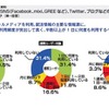 就職活動に携帯等が必要69.5％、スマホーユーザーは82.3％ あなたは就職活動においてSNSなどのソーシャルメディアをどのくらい利用していますか