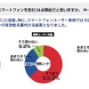 就職活動に携帯等が必要69.5％、スマホーユーザーは82.3％ 就職活動において、携帯電話（スマートフォンを含む）は必需品だと思いますか