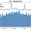 帝国データバンク 2011年4月企業倒産件数、負債総額推移