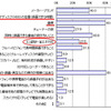 「録画機（Blu-ray・DVDレコーダー）に求めるもの・購入時の重視ポイントは？」（パナソニック調べ） 「録画機（Blu-ray・DVDレコーダー）に求めるもの・購入時の重視ポイントは？」（パナソニック調べ）