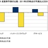 国内IT市場 製品別 2011年 成長率予測の比較 国内IT市場 製品別 2011年 成長率予測の比較