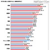 期待の新人は「斎藤佑樹」がダントツ……社会人に聞いた「今年の新人に関する調査」 今年の新人に期待すること（複数回答可）