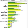 期待の新人は「斎藤佑樹」がダントツ……社会人に聞いた「今年の新人に関する調査」 年代で違い浮き彫りに。新人の頃やっておけばよかったこと