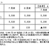 東電が発表した夏期の需給見通し 東電が発表した夏期の需給見通し