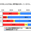 専用携帯所有の中学生、約4割がケータイ依存 小学生もしくは中学生の子どもは携帯電話を持っているか