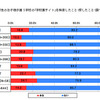 専用携帯所有の中学生、約4割がケータイ依存 子どもが通う学校の学校裏サイトを検索したこと・探したこと・調べたことはあるか