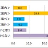 宿泊を伴う夏休みの旅行（帰省・親族訪問含む）を計画しているか