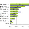 東日本大震災の影響によりゴールデンウィークの過ごし方が変化した人は、どのような変化があったか
