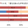 東日本大震災と津波、福島原子力発電所の停止などが日常の行動に影響を及ぼしたか