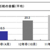 震災後、地元就職を意識する傾向に・被災地域では4割以上…マイコミ調べ 希望する初任給の金額（平均）